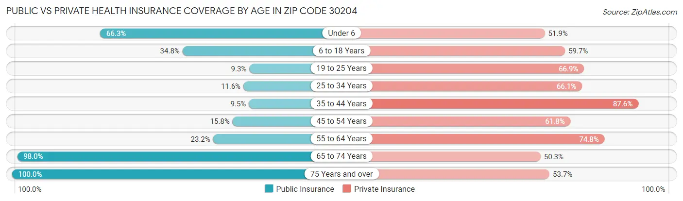 Public vs Private Health Insurance Coverage by Age in Zip Code 30204
