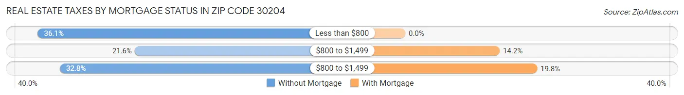 Real Estate Taxes by Mortgage Status in Zip Code 30204