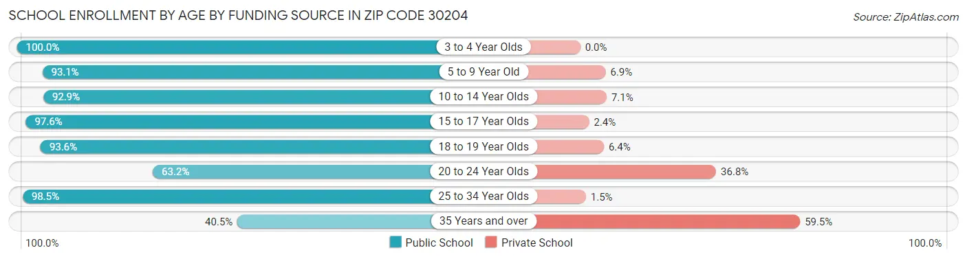 School Enrollment by Age by Funding Source in Zip Code 30204
