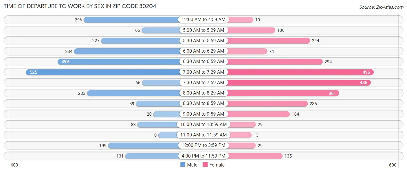 Time of Departure to Work by Sex in Zip Code 30204