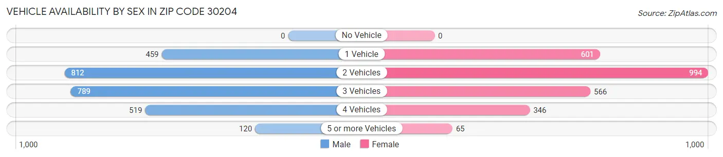 Vehicle Availability by Sex in Zip Code 30204