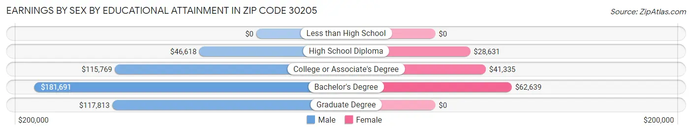Earnings by Sex by Educational Attainment in Zip Code 30205