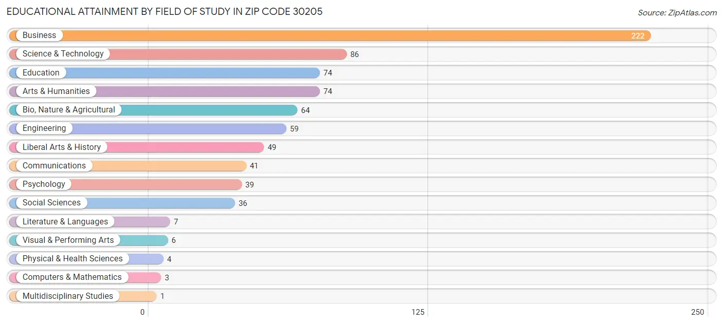 Educational Attainment by Field of Study in Zip Code 30205