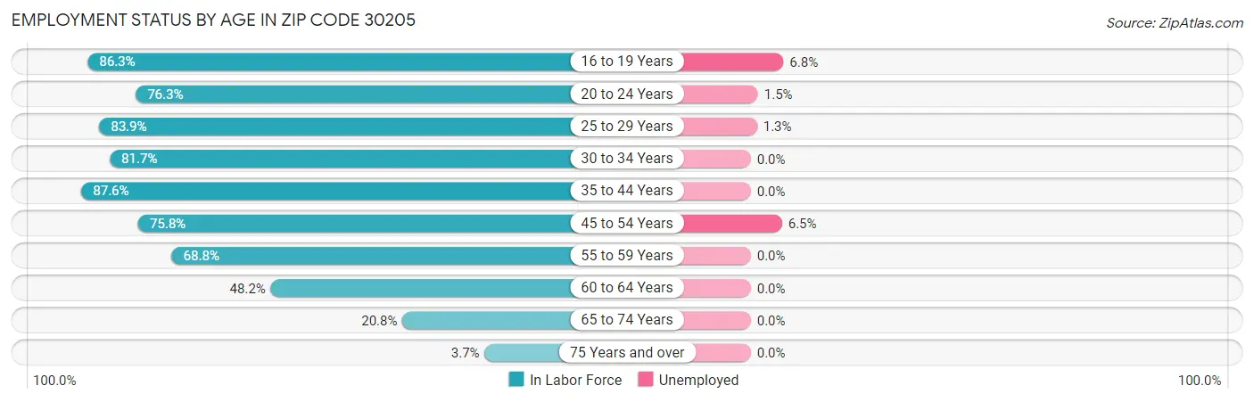 Employment Status by Age in Zip Code 30205