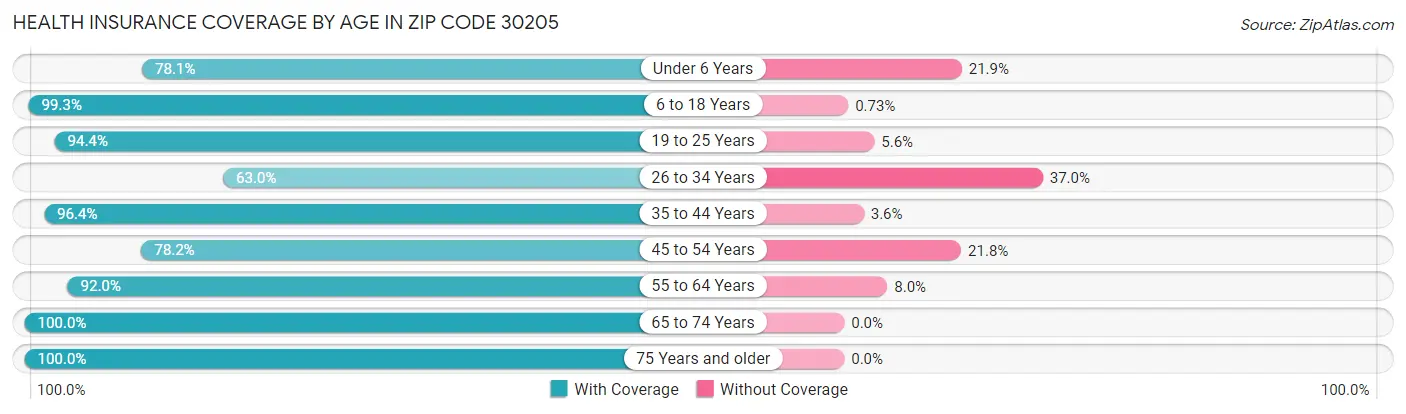 Health Insurance Coverage by Age in Zip Code 30205