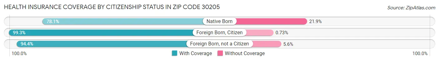 Health Insurance Coverage by Citizenship Status in Zip Code 30205