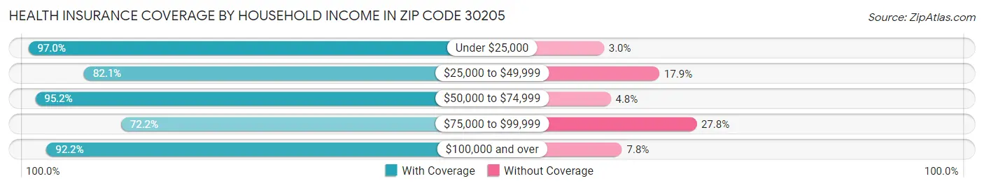 Health Insurance Coverage by Household Income in Zip Code 30205