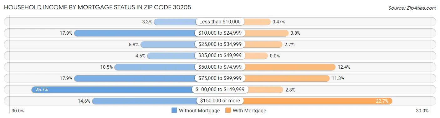Household Income by Mortgage Status in Zip Code 30205