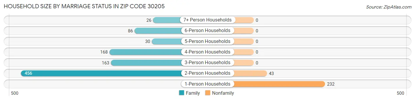 Household Size by Marriage Status in Zip Code 30205