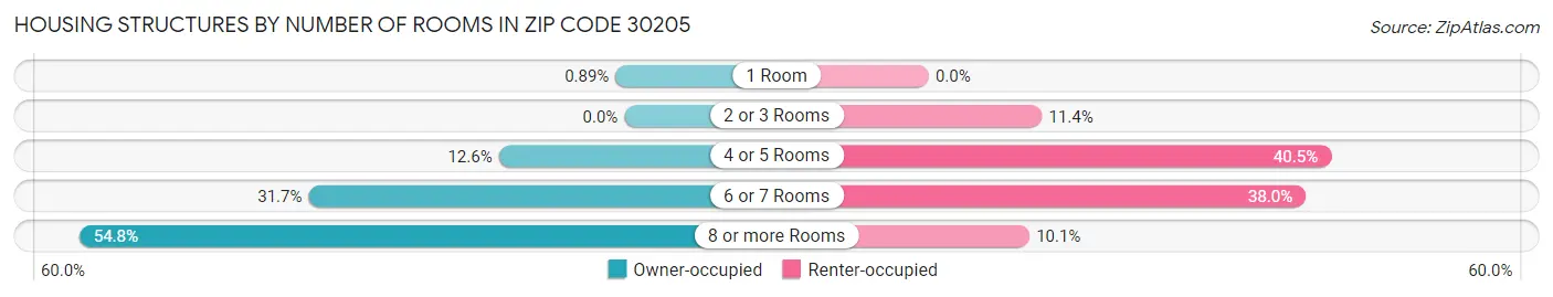 Housing Structures by Number of Rooms in Zip Code 30205