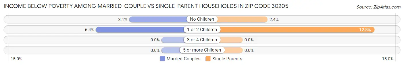 Income Below Poverty Among Married-Couple vs Single-Parent Households in Zip Code 30205