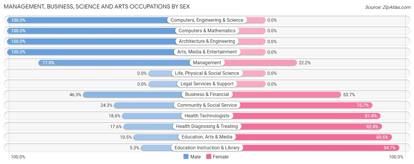 Management, Business, Science and Arts Occupations by Sex in Zip Code 30205