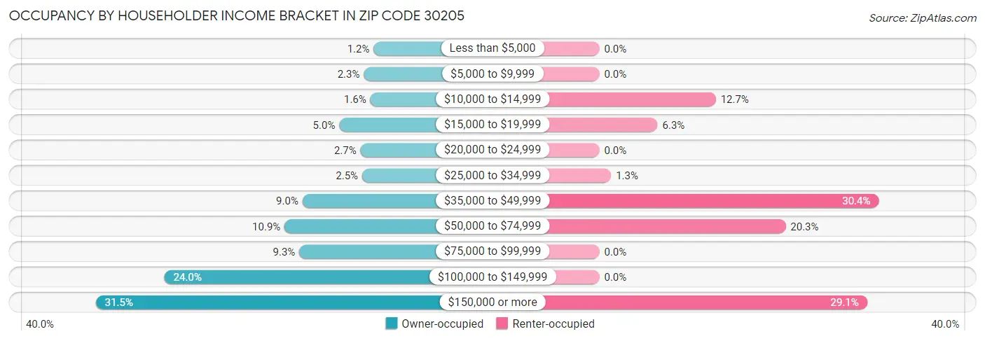 Occupancy by Householder Income Bracket in Zip Code 30205