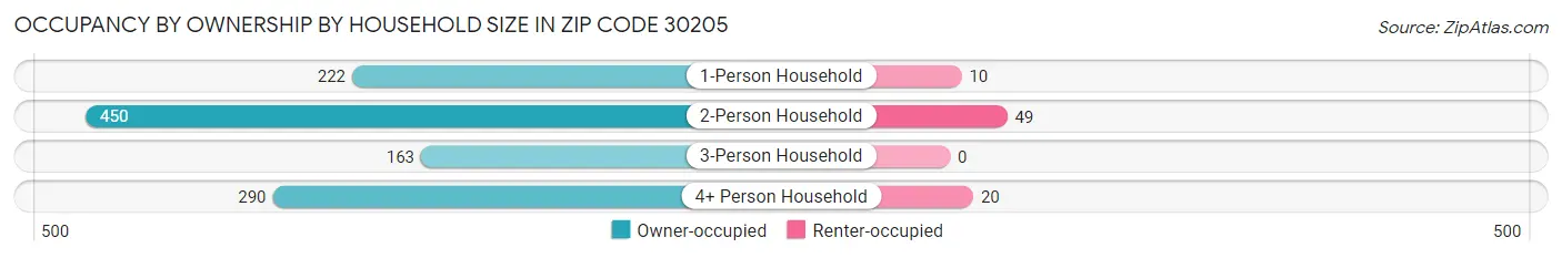 Occupancy by Ownership by Household Size in Zip Code 30205