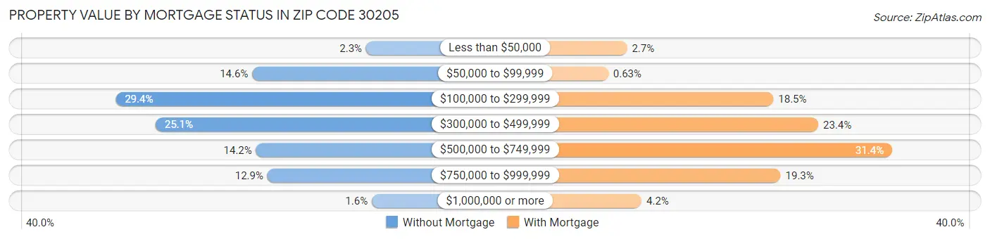 Property Value by Mortgage Status in Zip Code 30205