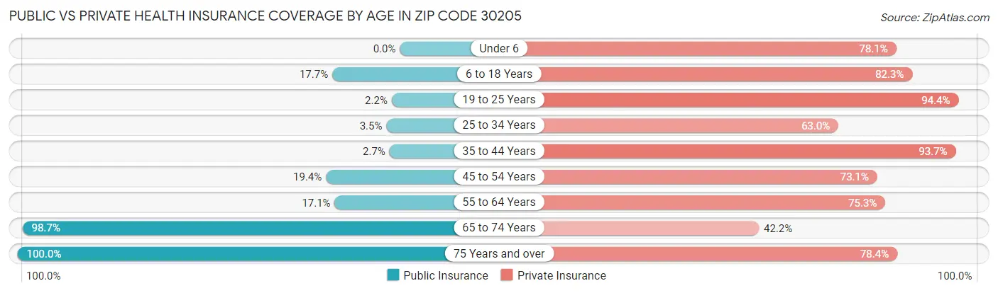 Public vs Private Health Insurance Coverage by Age in Zip Code 30205