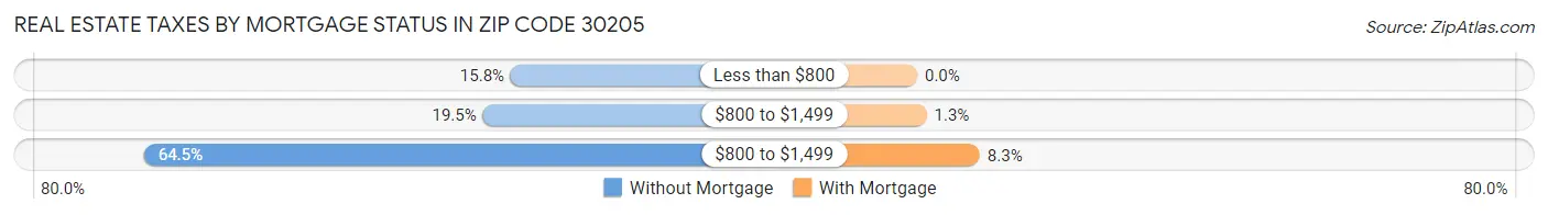 Real Estate Taxes by Mortgage Status in Zip Code 30205