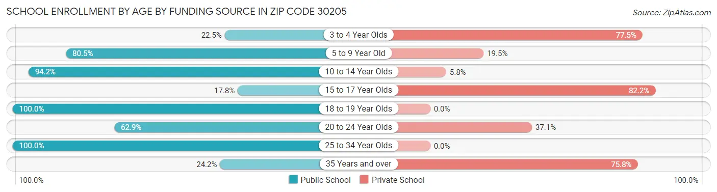 School Enrollment by Age by Funding Source in Zip Code 30205