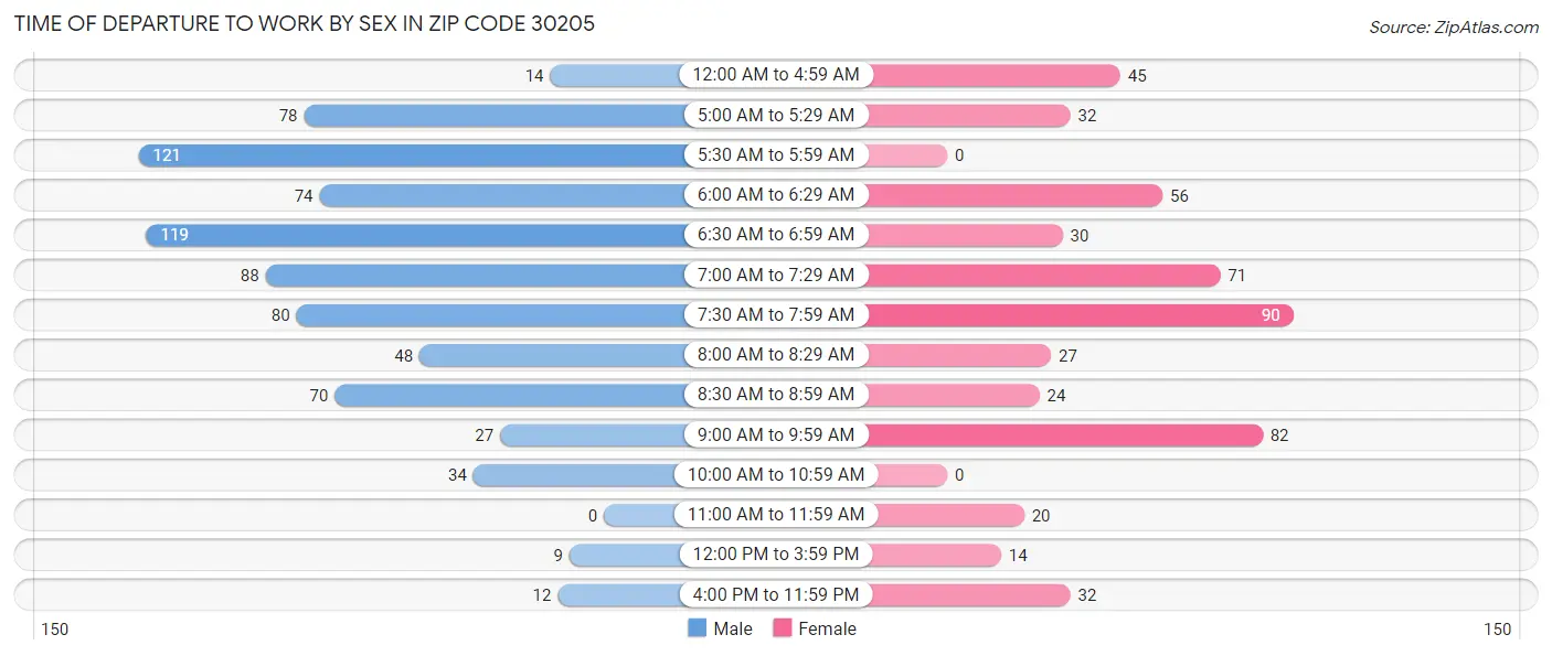 Time of Departure to Work by Sex in Zip Code 30205