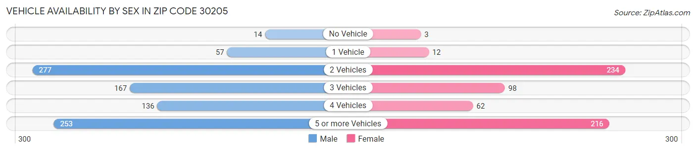 Vehicle Availability by Sex in Zip Code 30205
