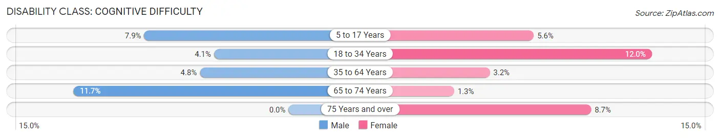 Disability in Zip Code 30206: <span>Cognitive Difficulty</span>