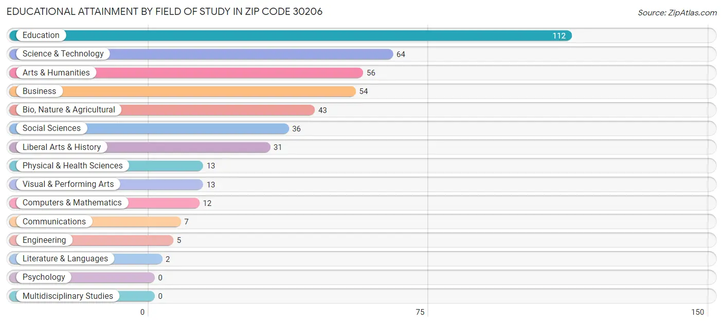 Educational Attainment by Field of Study in Zip Code 30206