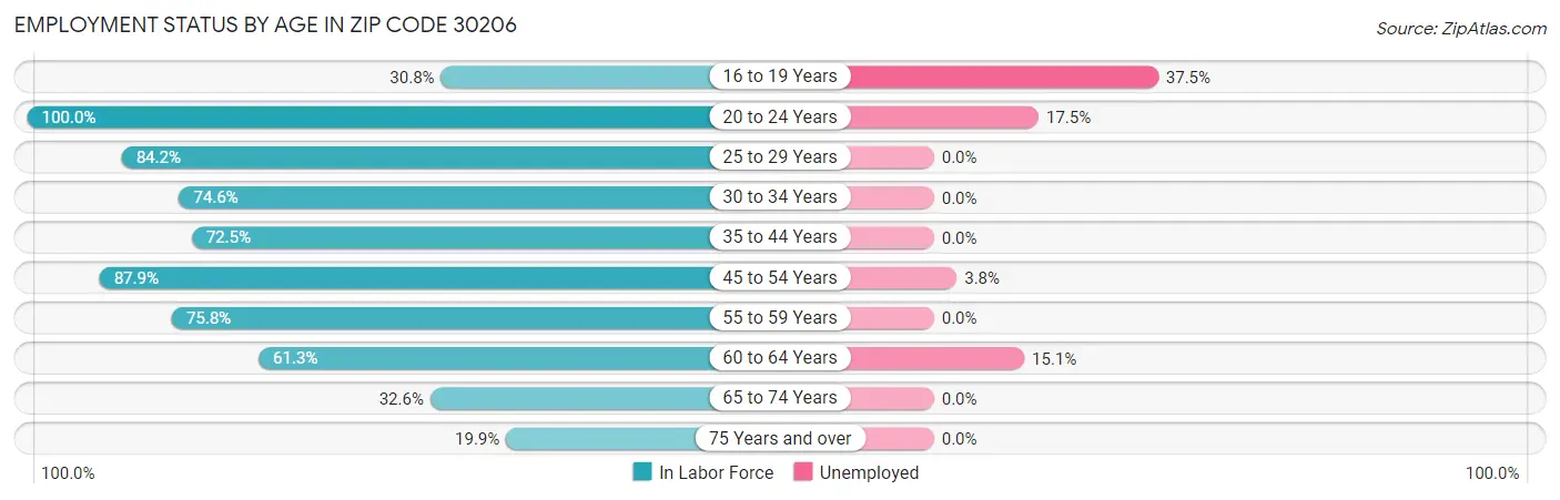 Employment Status by Age in Zip Code 30206