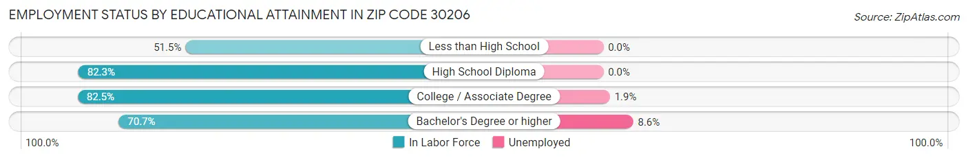 Employment Status by Educational Attainment in Zip Code 30206
