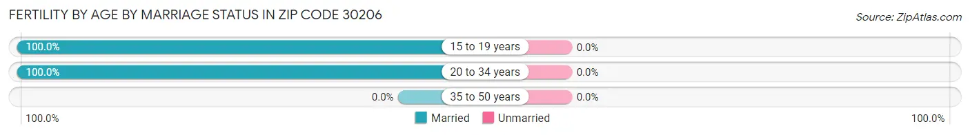 Female Fertility by Age by Marriage Status in Zip Code 30206