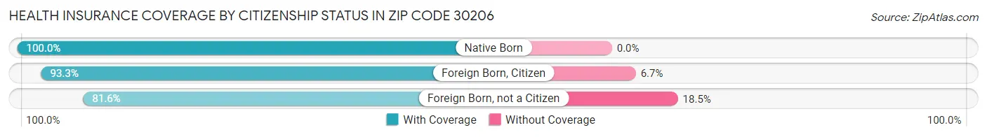Health Insurance Coverage by Citizenship Status in Zip Code 30206