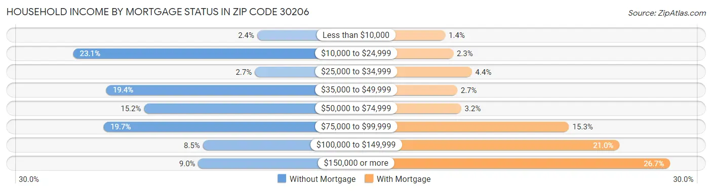 Household Income by Mortgage Status in Zip Code 30206