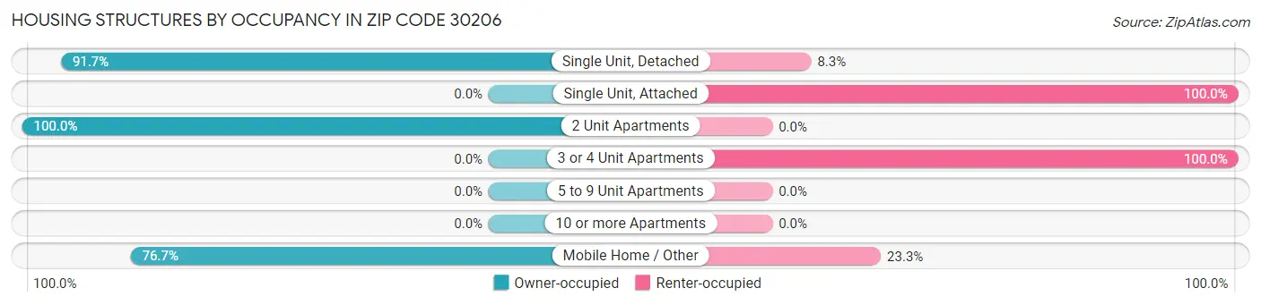 Housing Structures by Occupancy in Zip Code 30206