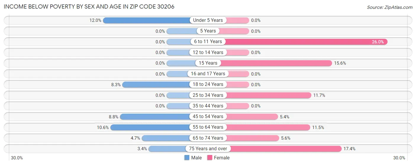 Income Below Poverty by Sex and Age in Zip Code 30206