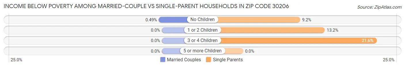 Income Below Poverty Among Married-Couple vs Single-Parent Households in Zip Code 30206