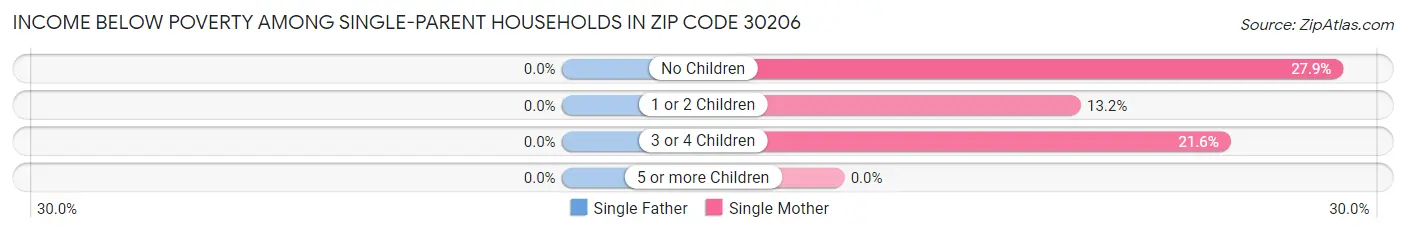 Income Below Poverty Among Single-Parent Households in Zip Code 30206