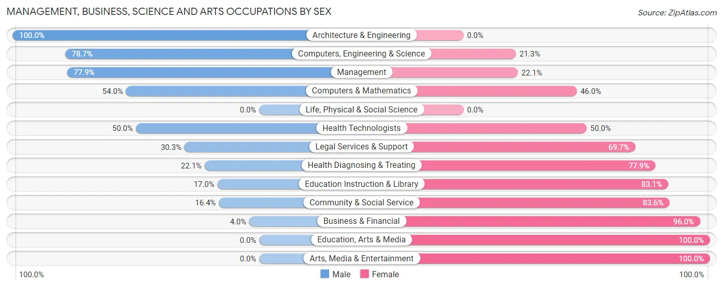 Management, Business, Science and Arts Occupations by Sex in Zip Code 30206