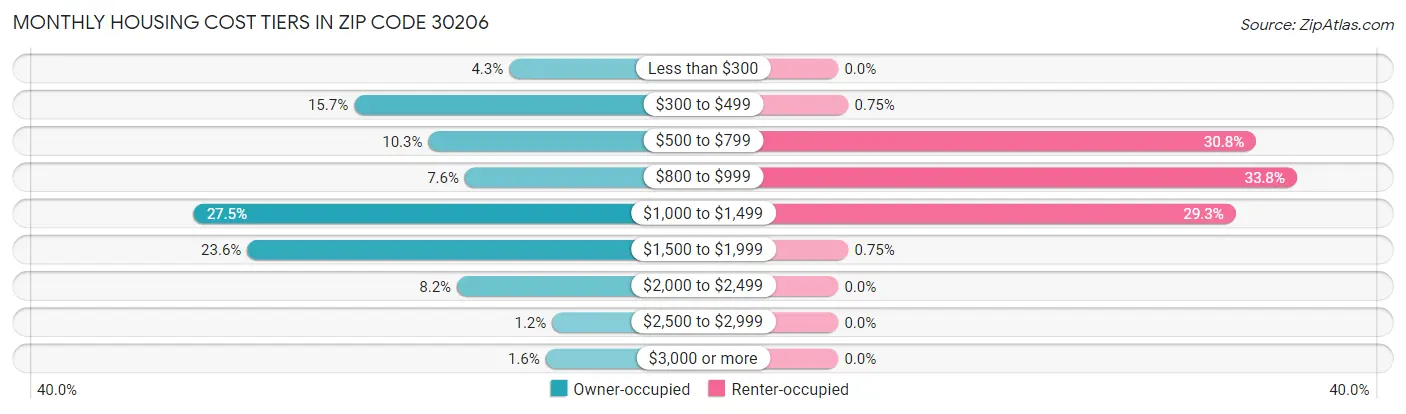 Monthly Housing Cost Tiers in Zip Code 30206