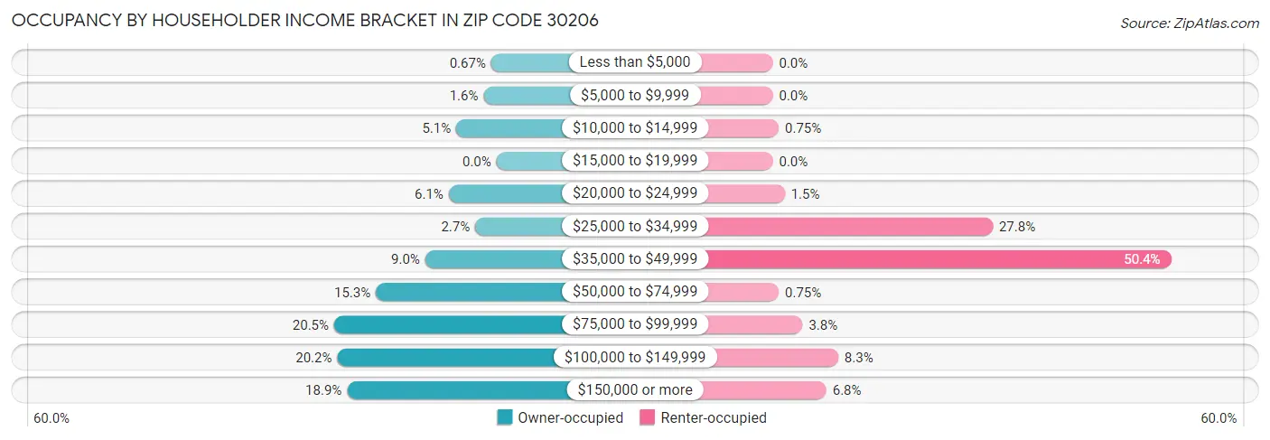 Occupancy by Householder Income Bracket in Zip Code 30206