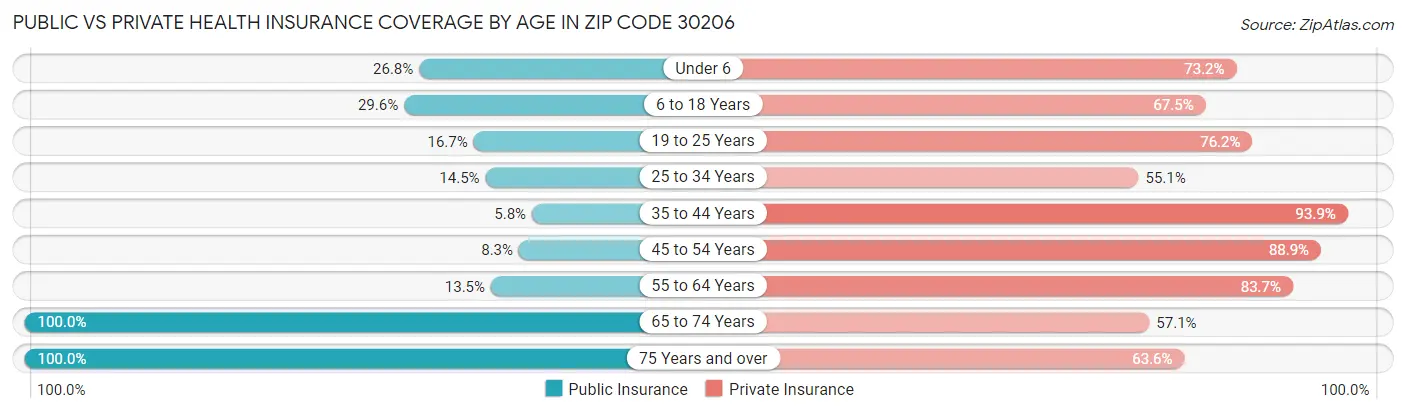 Public vs Private Health Insurance Coverage by Age in Zip Code 30206