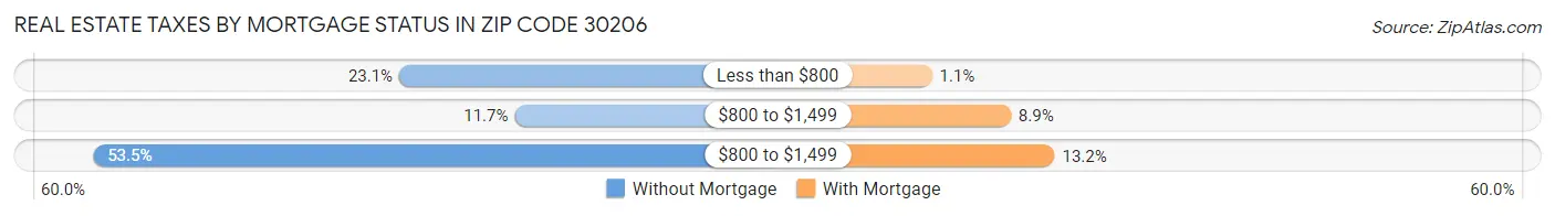 Real Estate Taxes by Mortgage Status in Zip Code 30206