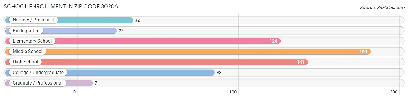 School Enrollment in Zip Code 30206