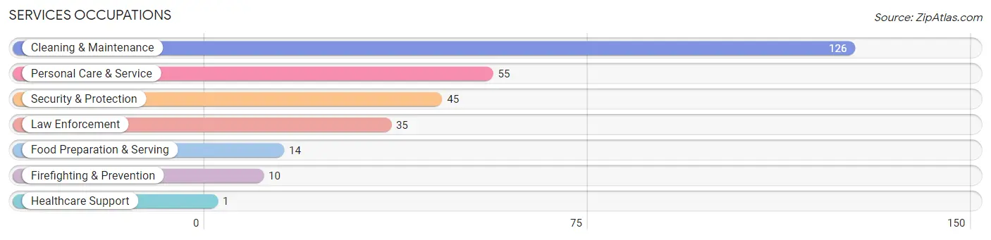 Services Occupations in Zip Code 30206