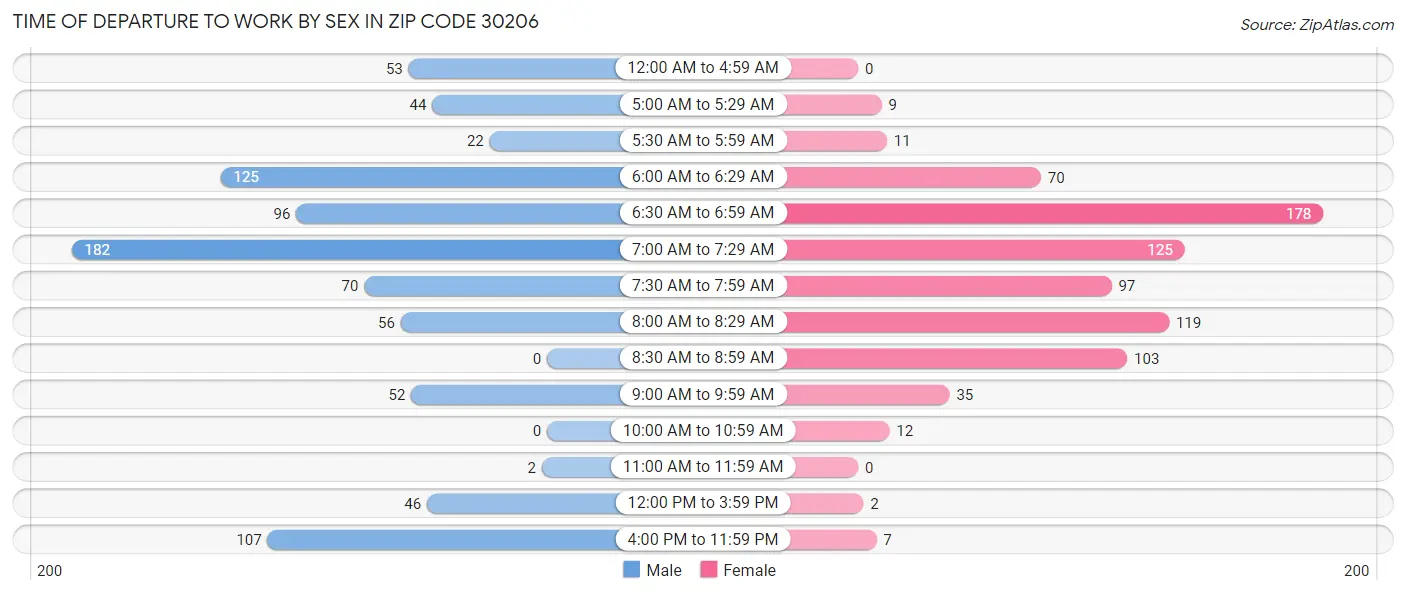 Time of Departure to Work by Sex in Zip Code 30206