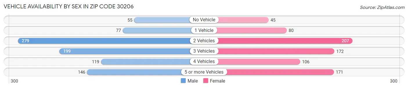 Vehicle Availability by Sex in Zip Code 30206