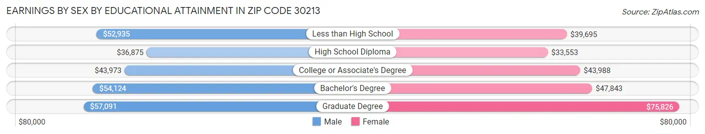 Earnings by Sex by Educational Attainment in Zip Code 30213