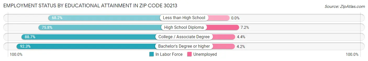 Employment Status by Educational Attainment in Zip Code 30213