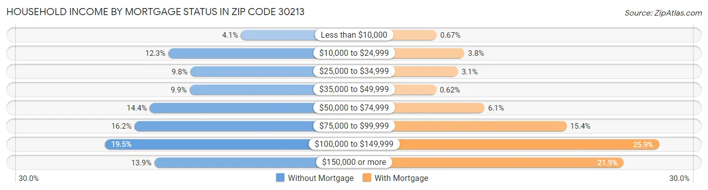 Household Income by Mortgage Status in Zip Code 30213