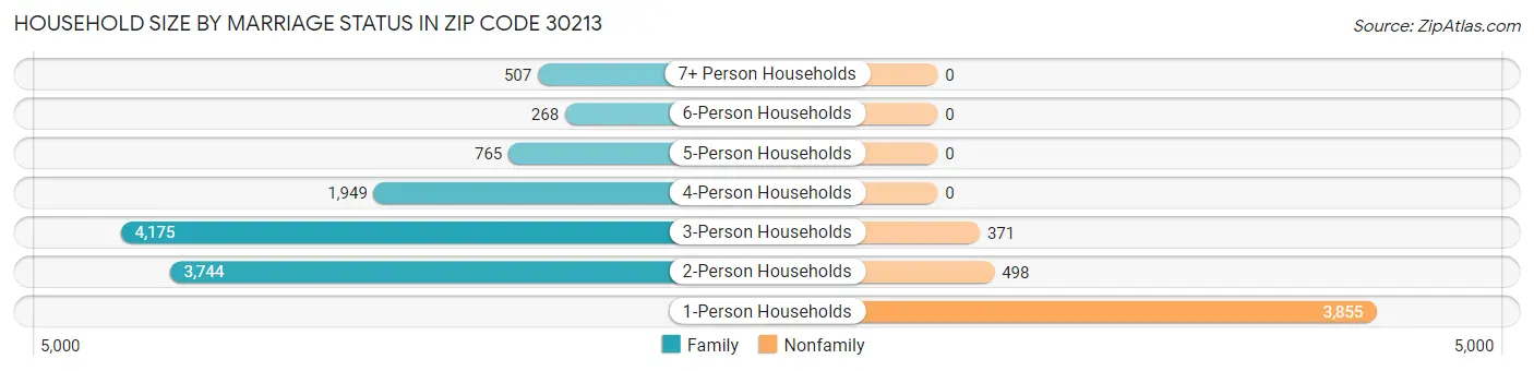 Household Size by Marriage Status in Zip Code 30213
