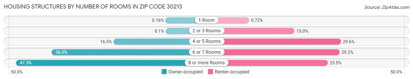 Housing Structures by Number of Rooms in Zip Code 30213