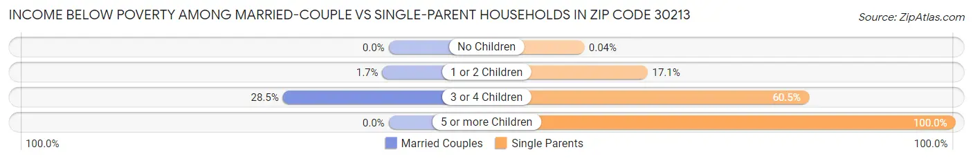 Income Below Poverty Among Married-Couple vs Single-Parent Households in Zip Code 30213